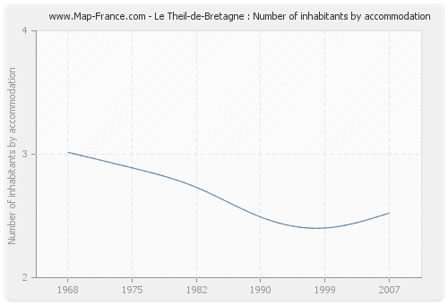 Le Theil-de-Bretagne : Number of inhabitants by accommodation